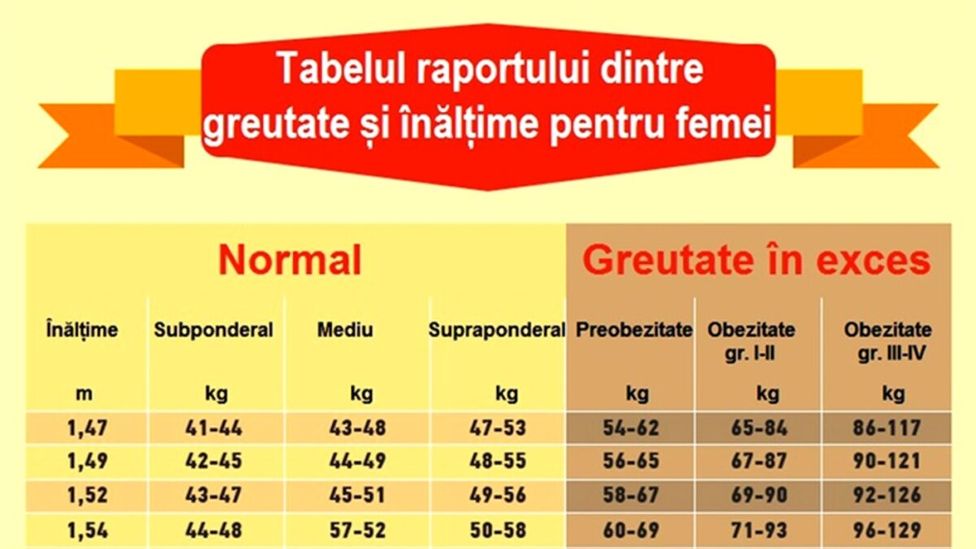 Tabel exclusiv pentru femei | Ce greutate ar trebui să ai, în funcție de înălțimea ta