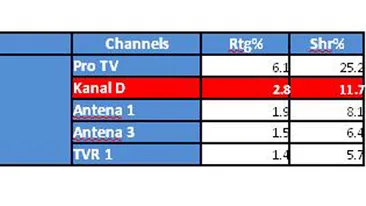 Stirile Kanal D au surclasat Observatorul!