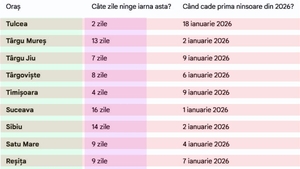 Meteo 2026 | Câte zile ninge în orașul tău, în ianuarie și februarie, potrivit meteorologilor ANM și Accueweather