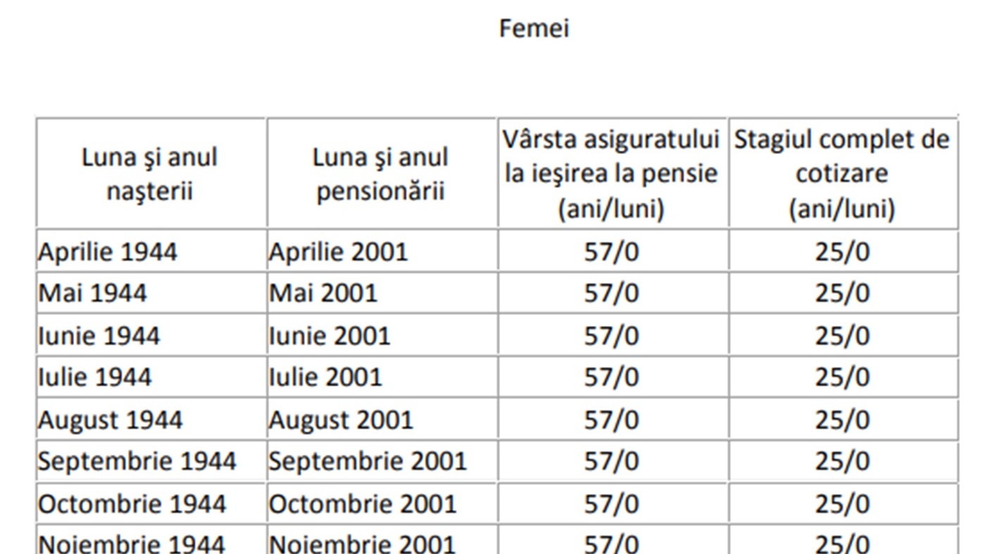 Tabel exclusiv pentru femei | Câți bani vei primi când ieși la pensie, în funcție de data nașterii și de stagiul complet de cotizare