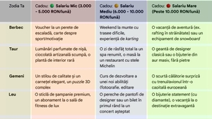 Tabel exclusiv pentru bărbați | Ce cadou să îi faci iubitei tale, în funcție de zodia ei și de salariul tău