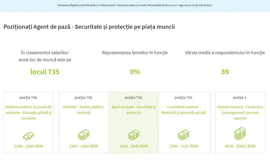 Suma maximă pe care o poate câștiga un paznic la Lidl, Mega Image sau Kaufland este de 3.045 lei © paylab.ro