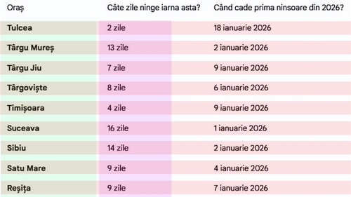 Meteo 2026 | Câte zile ninge în orașul tău, în ianuarie și februarie, potrivit meteorologilor ANM și Accueweather
