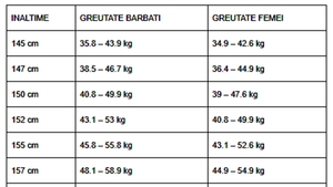 Tabel pentru femei și bărbați | Ce greutate ar trebui să ai, în funcție de înălțimea ta