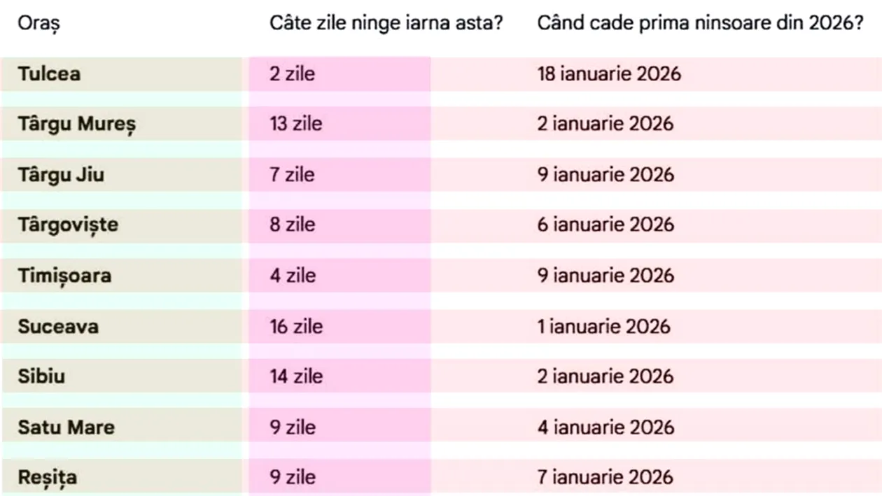 Meteo 2026 | Câte zile ninge în orașul tău, în ianuarie și februarie, potrivit meteorologilor ANM și Accueweather