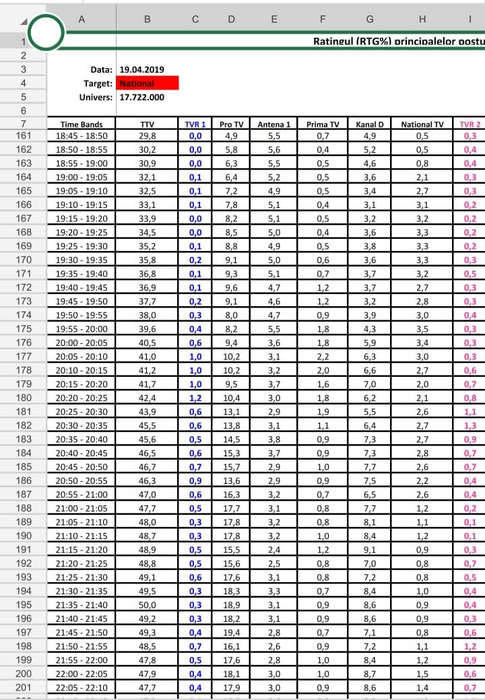 Rating TVR, segmentul Naţional, 19 aprilie. Rezultate dezastruoase.
