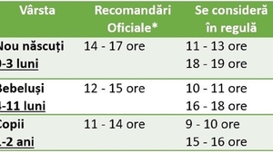 Cât ar trebui să doarmă un copil, în funcție de vârstă. De câte ore de somn are nevoie