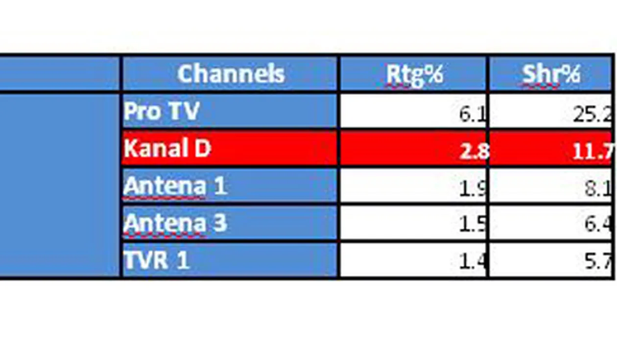 Stirile Kanal D au surclasat Observatorul!