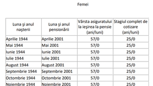 Tabel exclusiv pentru femei | Câți bani vei primi când ieși la pensie, în funcție de data nașterii și de stagiul complet de cotizare