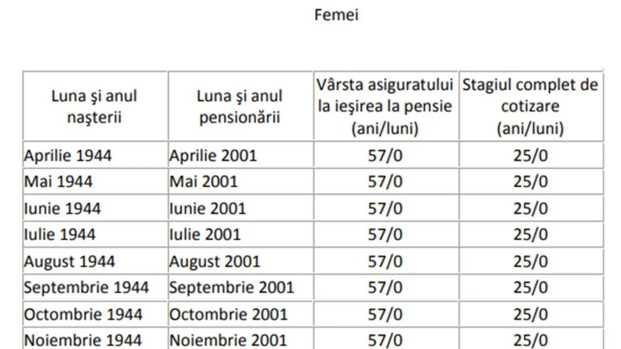 Tabel exclusiv pentru femei | Câți bani vei primi când ieși la pensie, în funcție de data nașterii și de stagiul complet de cotizare