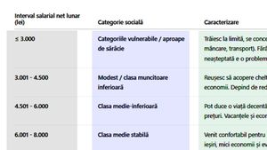 Tabel salarii București | Din ce categorie socială faci parte, în funcție de salariul tău actual