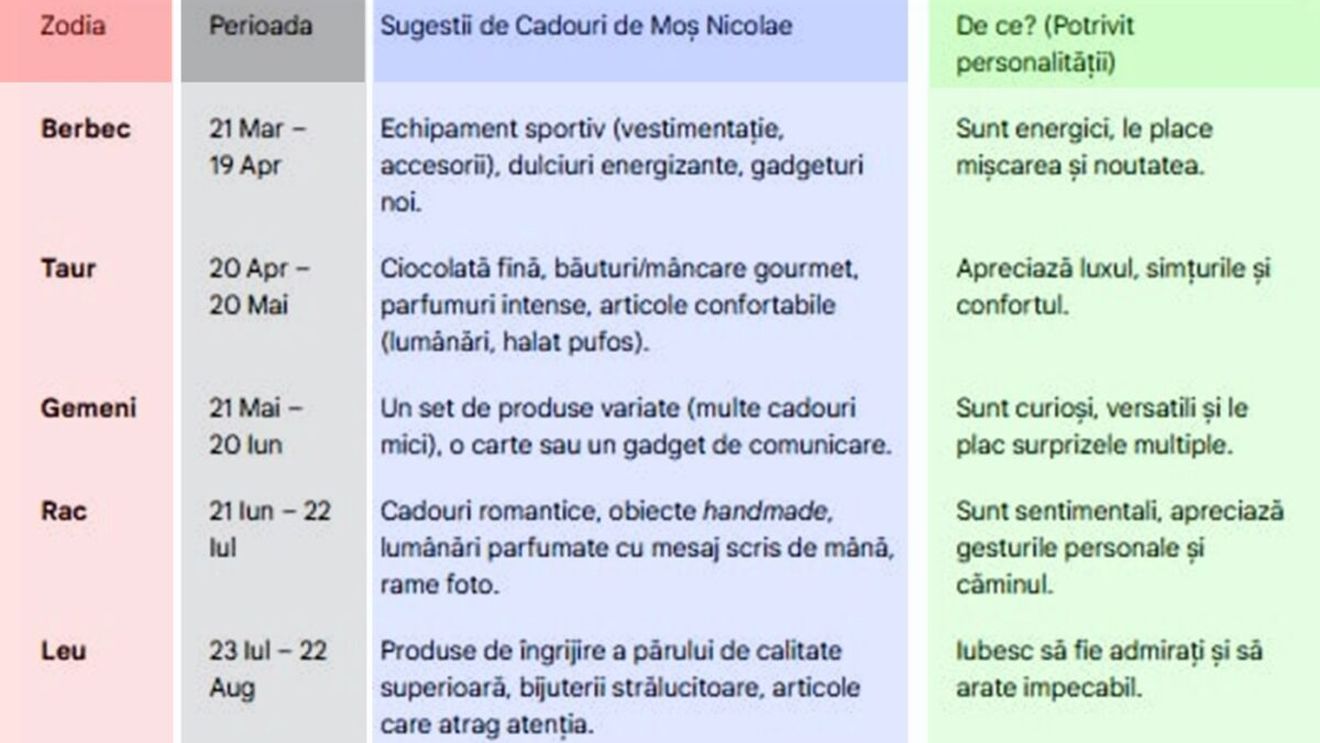 Tabel zodii | Ce cadou ar trebui să primești de Moș Nicolae, în funcție de zodia ta