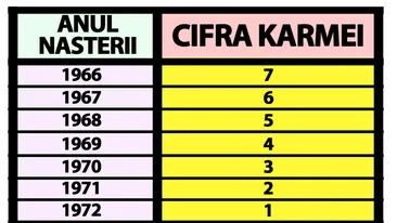 Tabelul karmei | Anul nașterii îți spune, de fapt, care e cifra ta karmică și ce destin ai
