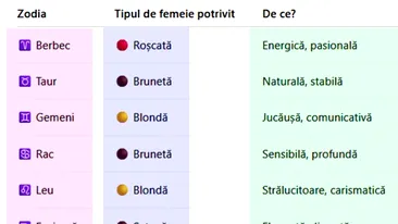 Blondă, brunetă, șatenă sau roșcată? Cum arată femeia ideală pentru tine, în funcție de zodia ta