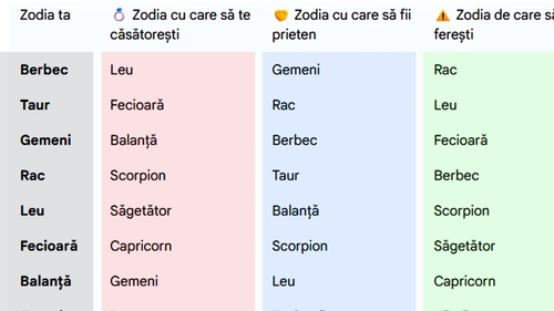 Tabel zodii | Cu ce zodie trebuie să te căsătorești, cu care să devii prieten și de care să te ferești, în funcție de zodia ta