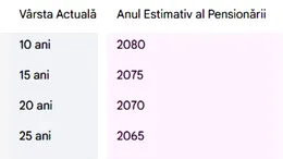 Tabel exclusiv pentru bărbați | Pe ce dată ieși la pensie, în funcție de vârsta ta actuală