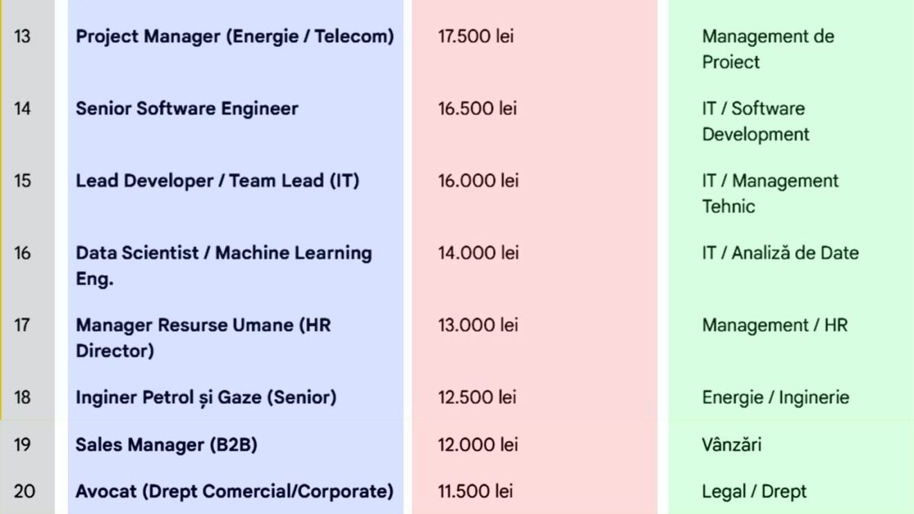 TOP 20 | Cele mai bine plătite meserii din România la final de 2025. Care e cel mai bănos job, de fapt