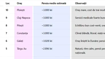 TOP 10 | Orașele cu cei mai fericiți pensionari din România, în 2025. Ce ce loc este Bucureștiul + surpriza de pe prima poziție