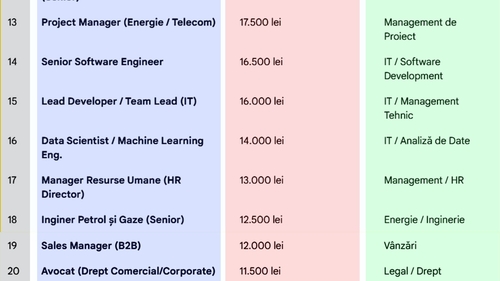 TOP 20 | Cele mai bine plătite meserii din România la final de 2025. Care e cel mai bănos job, de fapt