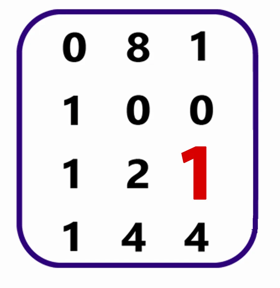 Test de inteligență pentru genii | Ce cifră lipsește?