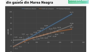 România va câștiga cel mai puțin, la nivel european, din exploatarea gazelor din Marea Neagră