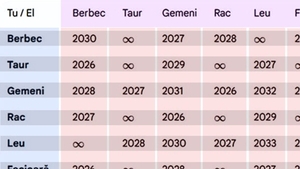 În ce an te vei desparți de iubitul tău, în funcție de zodiile voastre. Tabel complet pentru toți nativii: Cine se separă în 2026 și cine niciodată