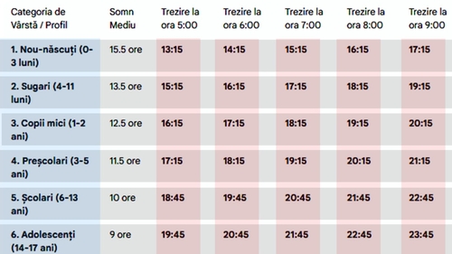 Tabel ore de somn | La ce oră trebuie să te culci, în funcție de vârstă și de ora la care vrei să te trezești