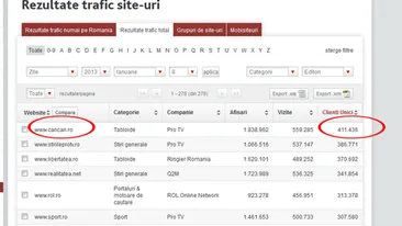 Record autodepasit! CANCAN.RO este in continuare cel mai citit site-tabloid din Romania!