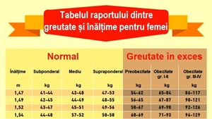 Tabel exclusiv pentru femei | Ce greutate ar trebui să ai, în funcție de înălțimea ta