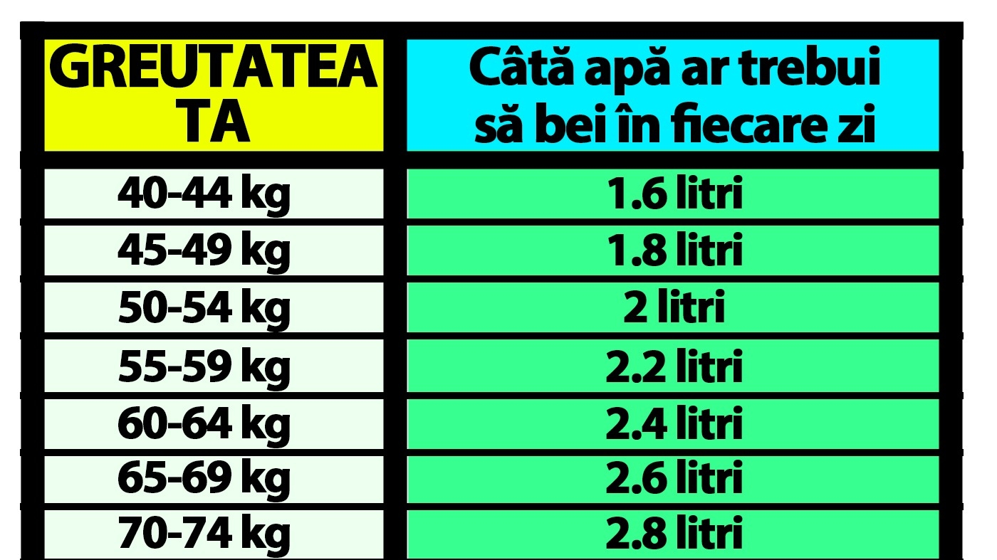 Tabelul apei la români | Câți litri de apă trebuie să bei zilnic, în funcție de câte kilograme ai