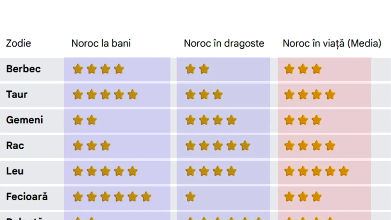 Cât de norocos ești în viață, de fapt, în funcție de zodia ta. Care sunt cei mai norocoși nativi: la bani și în dragoste