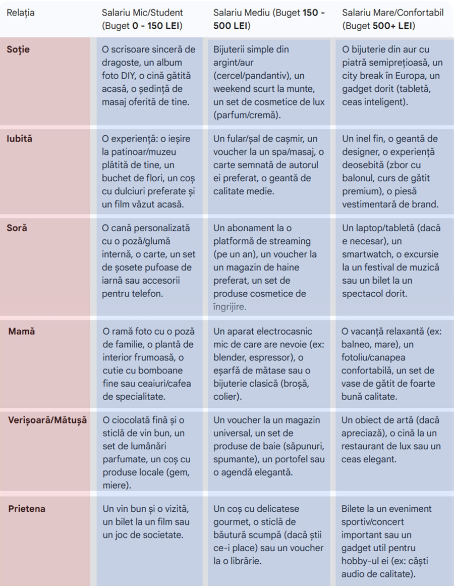 Tabel idei cadouri Crăciun | Ce cadou să îi faci, în funcție de salariul tău și de legătura cu ea: soție, iubită, soră, mamă, verișoară, mătușă sau prietenă