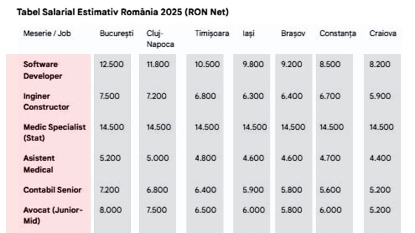 Câștigi prea puțin? Ce salariu ar trebui să ai, de fapt, în funcție de job și de orașul în care locuiești. Tabel complet pentru România