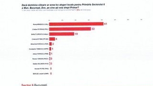 Ultimul sondaj arata din ce in ce mai clar: Rares Manescu, fara rivali la Primaria Sectorului 6