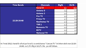 CANCAN TV, lider de audienta! Oana Zavoranu a tinut telespectatorii cu sufletul la gura pe toata durata emisiunii!