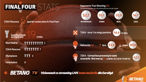(P) Îţi place baschetul? Final Four-ul Euroligii se joacă şi pe Betano.com!
