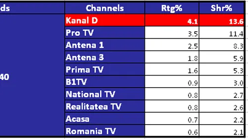 CANCAN TV, lider de audienta! Dezvaluirile Oanei Zavoranu au tinut telespectatorii cu sufletul la gura pe toata durata emisiunii!