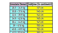 Tabelul înălțimii ideale la femei. Cât de înaltă ar trebui să fii, în funcție de greutatea ta actuală