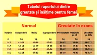 Tabel exclusiv pentru femei | Ce greutate ar trebui să ai, în funcție de înălțimea ta