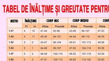 Care este greutatea ideală a unei femei în funcție de vârstă și înălțime. Cât ar trebuie să cântărească