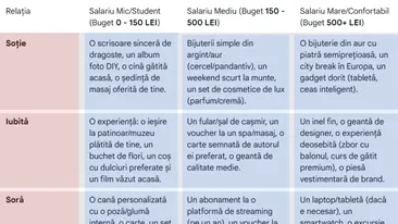 Tabel idei cadouri Crăciun | Ce cadou să îi faci, în funcție de salariul tău și de legătura cu ea: soție, iubită, soră, mamă, verișoară, mătușă sau prietenă