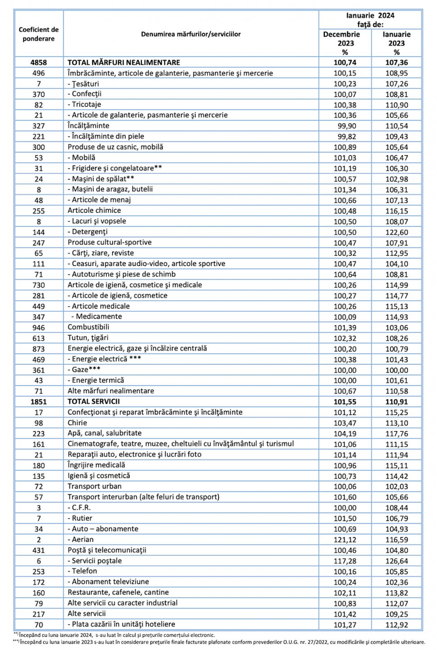 Cu cât au putut să se scumpească produsele de panificație, carnea și legumele la începutul lui 2024