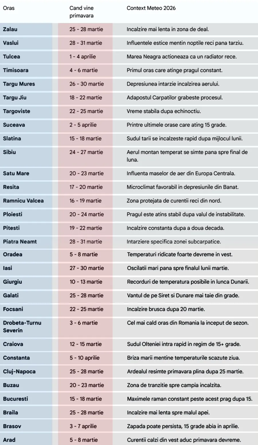 Tabel temperaturi orașe
