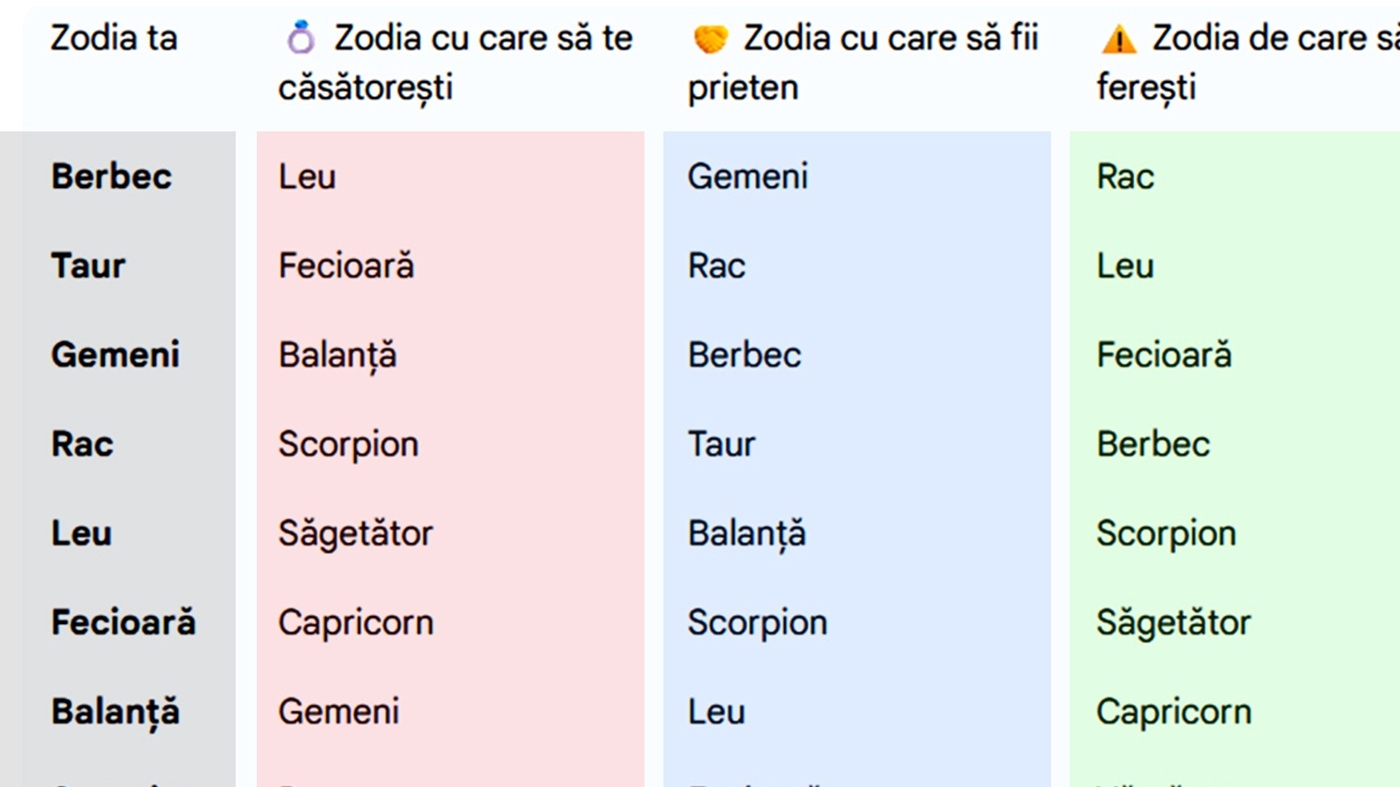 Tabel zodii | Cu ce zodie trebuie să te căsătorești, cu care să devii prieten și de care să te ferești, în funcție de zodia ta