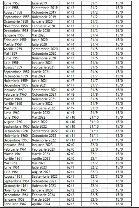 Tabel complet pentru bărbați și femei | În ce an ieși la pensie în România, în funcție de data nașterii