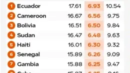 TOP 10 – țările din lume cu cei mai virili bărbați în centimetri 😉 Surpriză: Pe ce loc este România