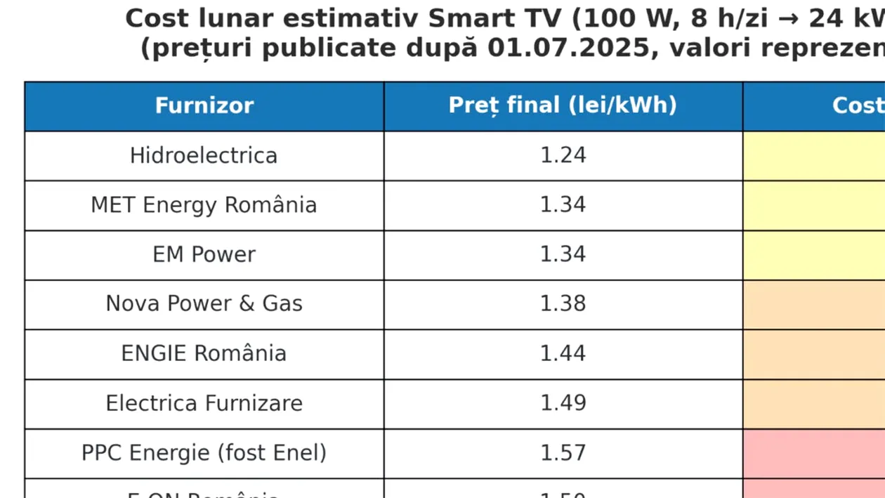TABEL | Câți lei plătim în fiecare lună pentru un singur televizor smart, în funcție de furnizorul de energie electrică