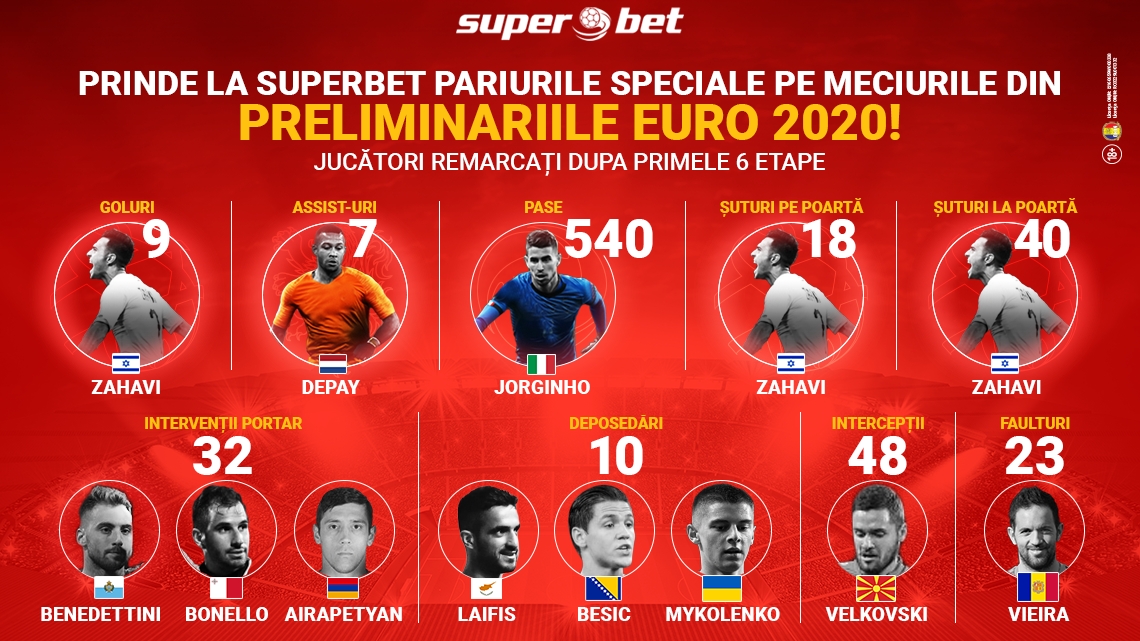 Superlativele calificărilor la Euro 2020