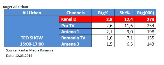 Continuă „războiul” între Teo Trandafir și Cătălin Măruță! Prezentatoarea Kanal D l-a „îngenuncheat” pe starul de la Pro TV